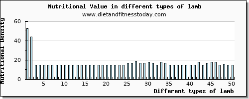 lamb nutritional value per 100g